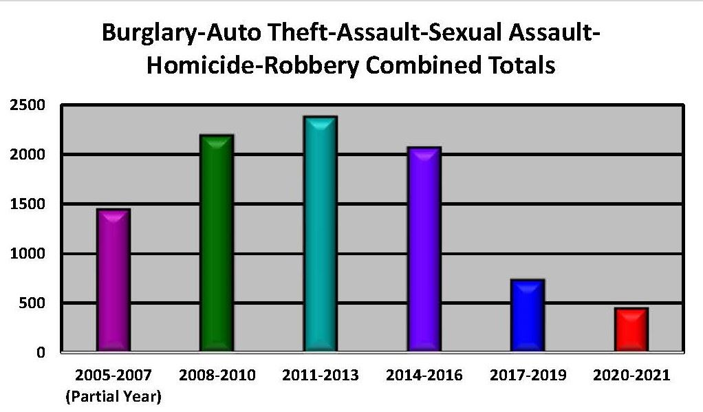 Crime Data Combined