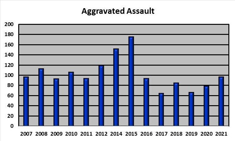 Aggravated Assault Graph 2007-2021