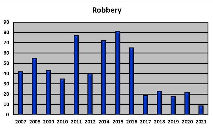 Robbery Graph