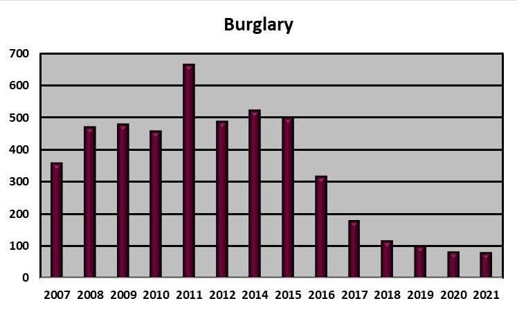 Burglary Graph